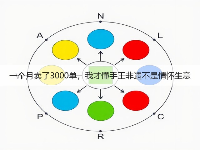 一个月卖了3000单，我才懂手工非遗不是情怀生意(图2)
